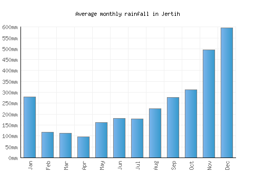 Jertih monthly rainfall chart (mm)