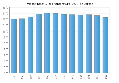 Jertih average sea temperature chart (Celsius)