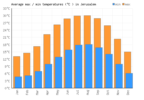 Jerusalem average minimum / maximum temperatures (Celsius)