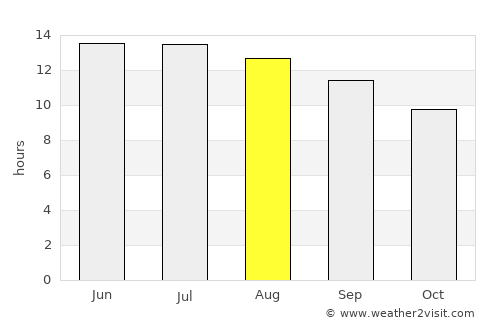 Jerusalem average rain in August
