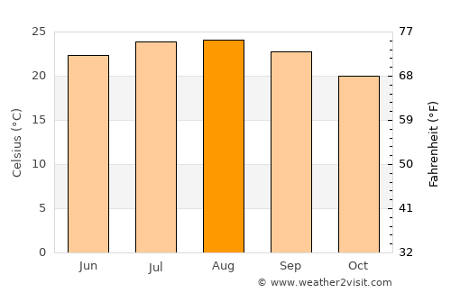 Jerusalem average temperature in August