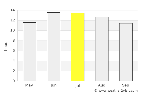 Jerusalem average rain in July