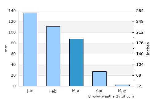 Jerusalem average rain in March