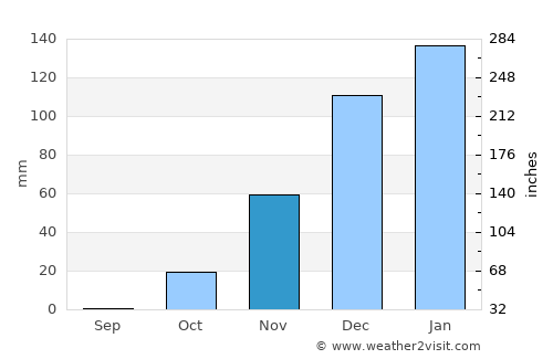 Jerusalem average rain in November