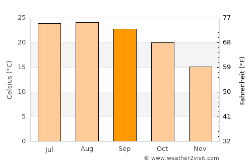 Jerusalem average temperature in September