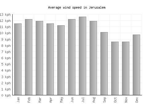 Jerusalem average winspeed by month (km/h)