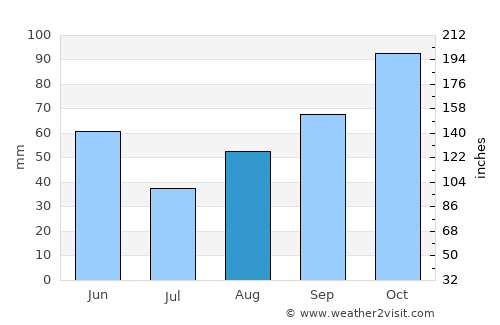 Jesenice average rain in August