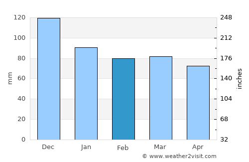 Jesenice average rain in February