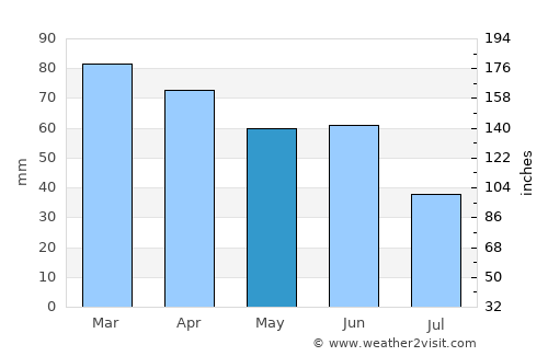 Jesenice average rain in May