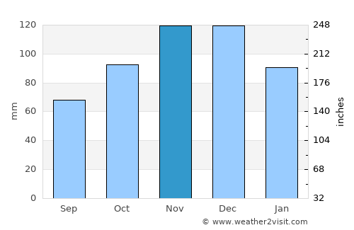 Jesenice average rain in November
