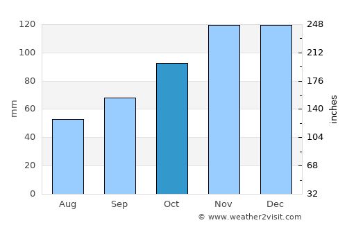 Jesenice average rain in October