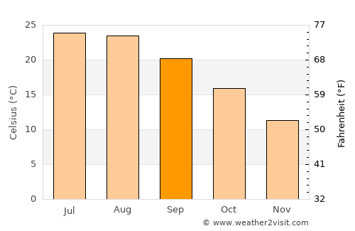 Jesenice average temperature in September