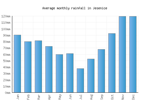 Jesenice monthly rainfall chart (mm)