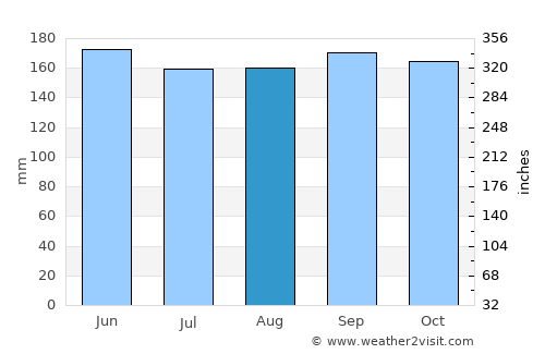 Jesenice average rain in August
