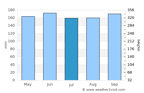 Jesenice average rain in July