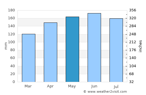 Jesenice average rain in May