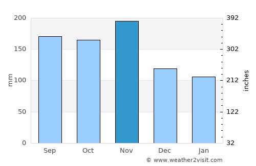 Jesenice average rain in November