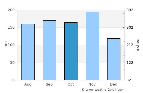 Jesenice average rain in October