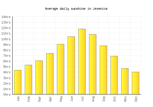 Jesenice average daily sunshine chart
