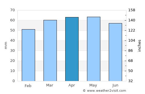 Jesi average rain in April
