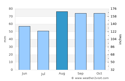 Jesi average rain in August