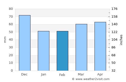 Jesi average rain in February