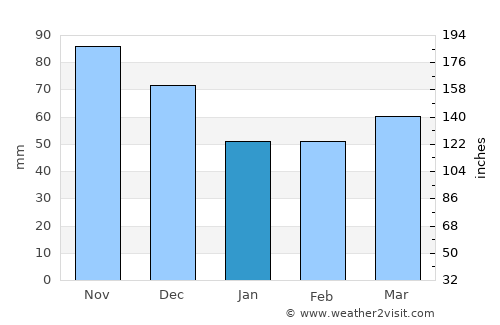 Jesi average rain in January