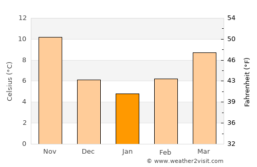 Jesi average temperature in January