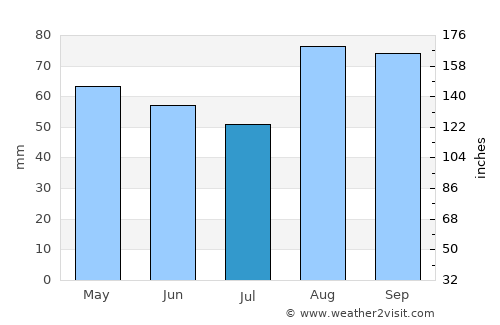 Jesi average rain in July