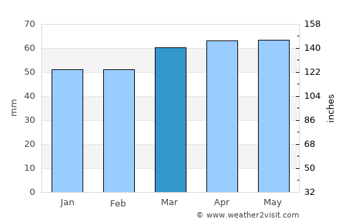 Jesi average rain in March