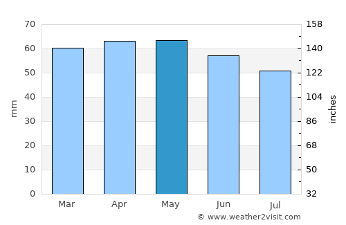 Jesi average rain in May