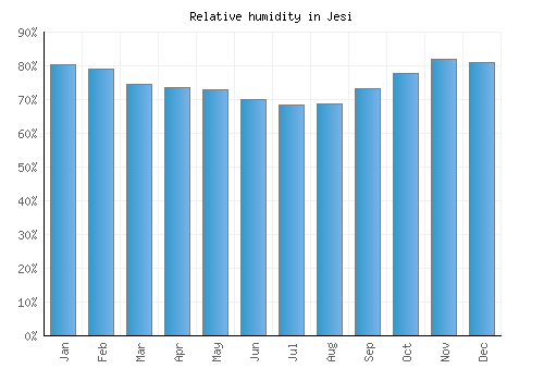 Jesi relative humidity averages