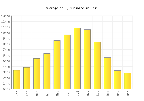 Jesi average daily sunshine chart