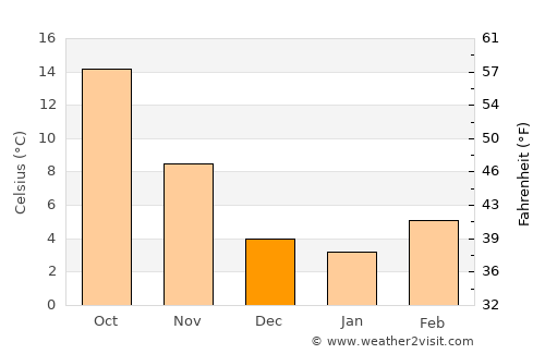 Jesolo average temperature in December