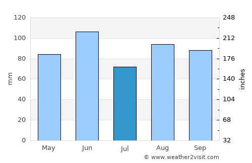 Jesolo average rain in July