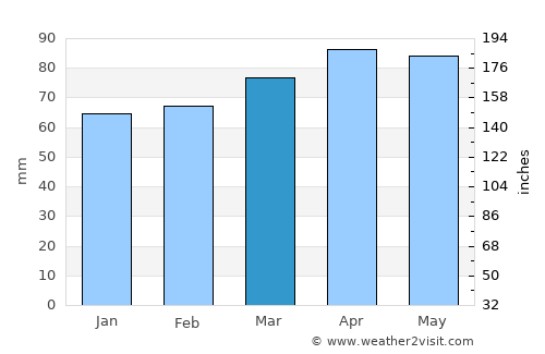 Jesolo average rain in March