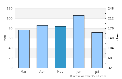Jesolo average rain in May