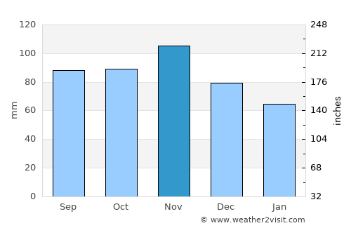 Jesolo average rain in November
