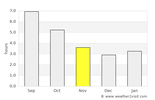 Jesolo average rain in November