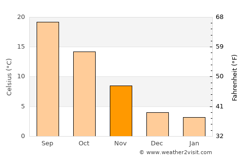 Jesolo average temperature in November