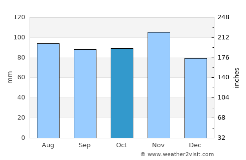 Jesolo average rain in October