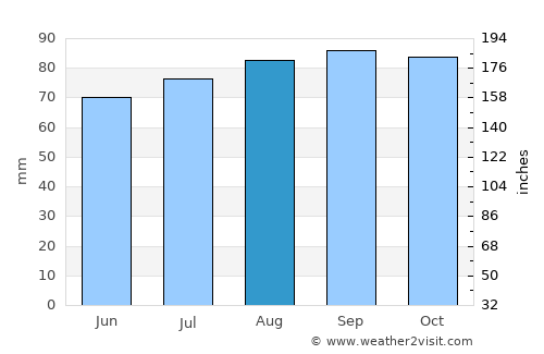 Jessheim average rain in August