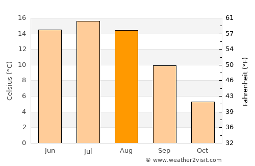 Jessheim average temperature in August
