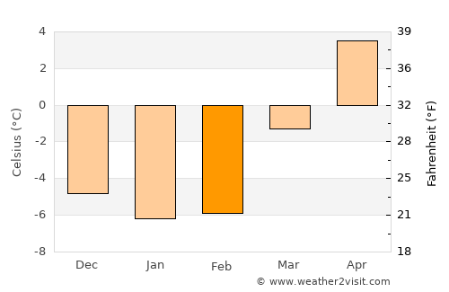 Jessheim average temperature in February
