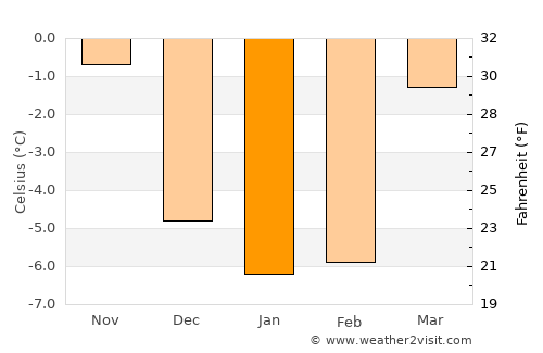 Jessheim average temperature in January