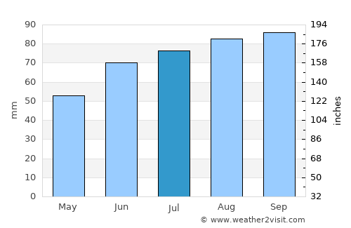 Jessheim average rain in July