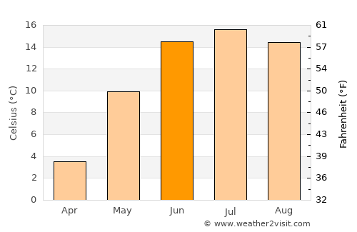 Jessheim average temperature in June