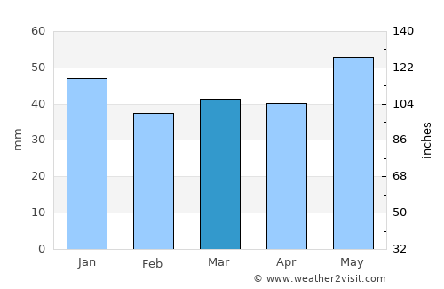 Jessheim average rain in March