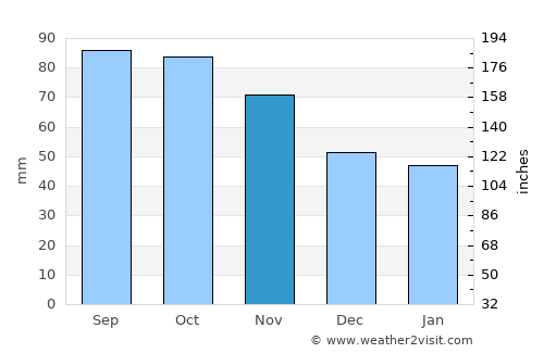 Jessheim average rain in November