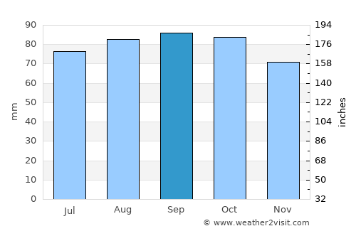 Jessheim average rain in September